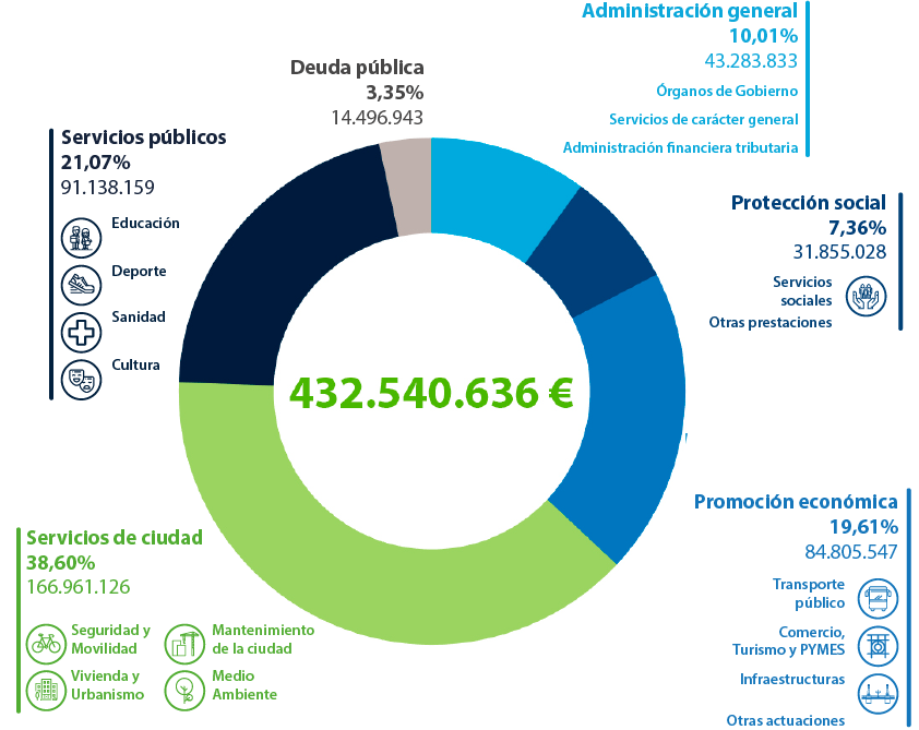 Protección social 31855028€