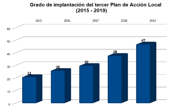 Grado de implantación del tercer Plan de Acción Local (2015 - 2019)