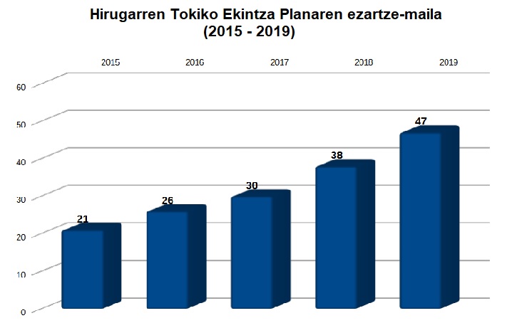 Hirugarren Tokiko Ekintza Planaren ezartze-maila (2015 - 2019)