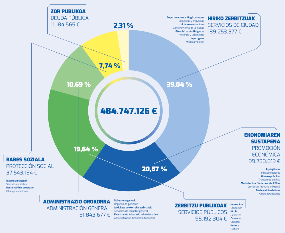 2024ko aurrekontuen banakapena
