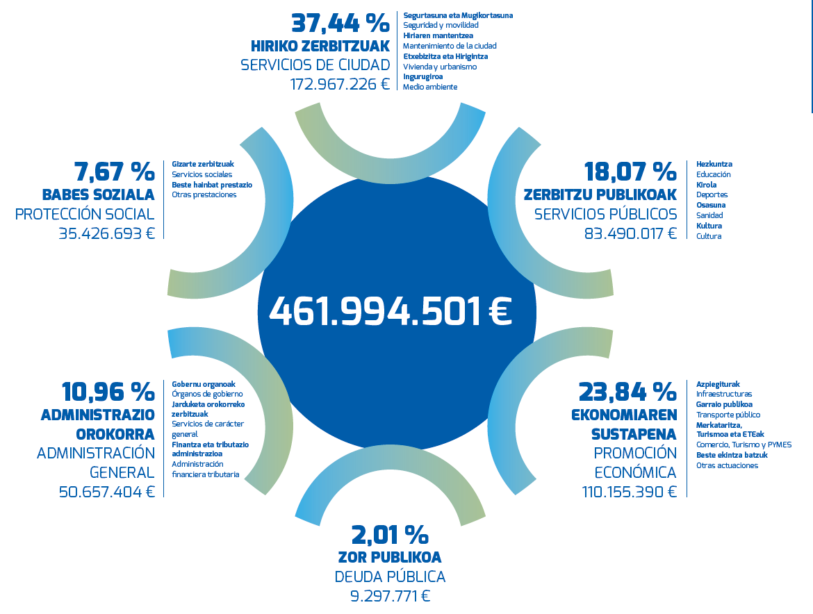 Resumen presupuesto 2023