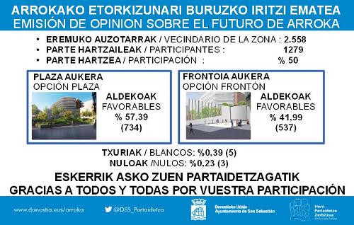 Arrokako etorkizunari buruzko iritzi ematea