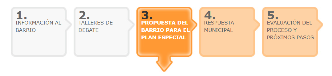 Paso 3 proceso participativo: Propuesta del Barrio para el Plan Especial
