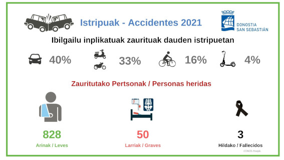 Istripuak - Accidentes 2021
